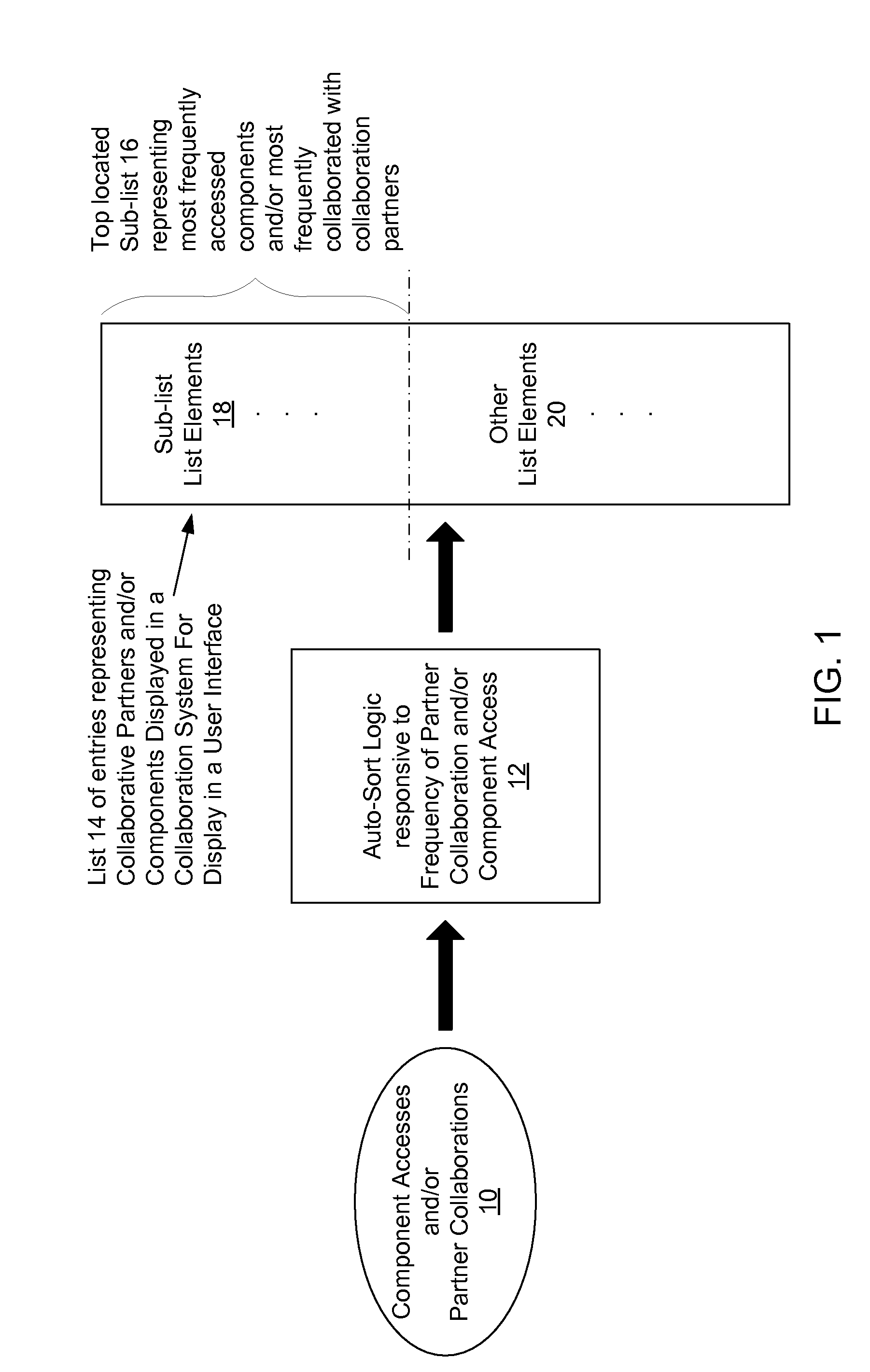 Providing auto-sorting of collaborative partners or components based on frequency of communication and/or access in a collaboration system user interface