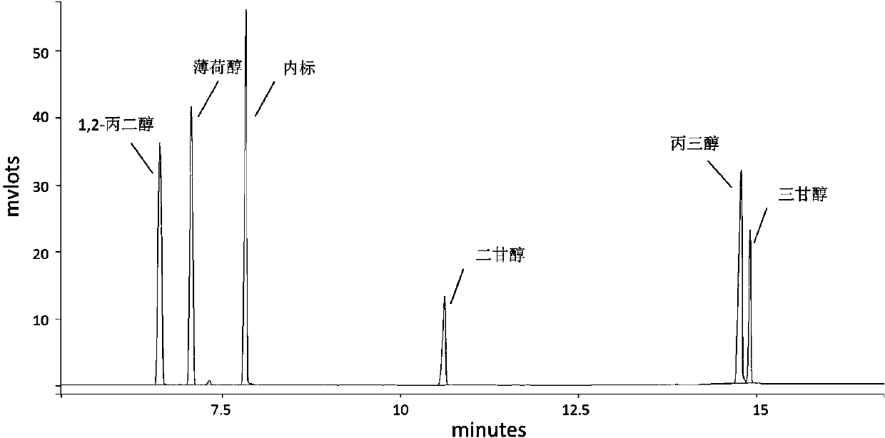 Method for simultaneously determining content of 1,2-propylene glycol, menthol, diethylene glycol, glycerin and triethylene glycol in electronic cigarette juice