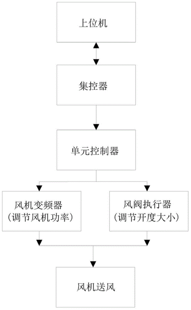 Automatic control system and method for fan air supply of data center computer room