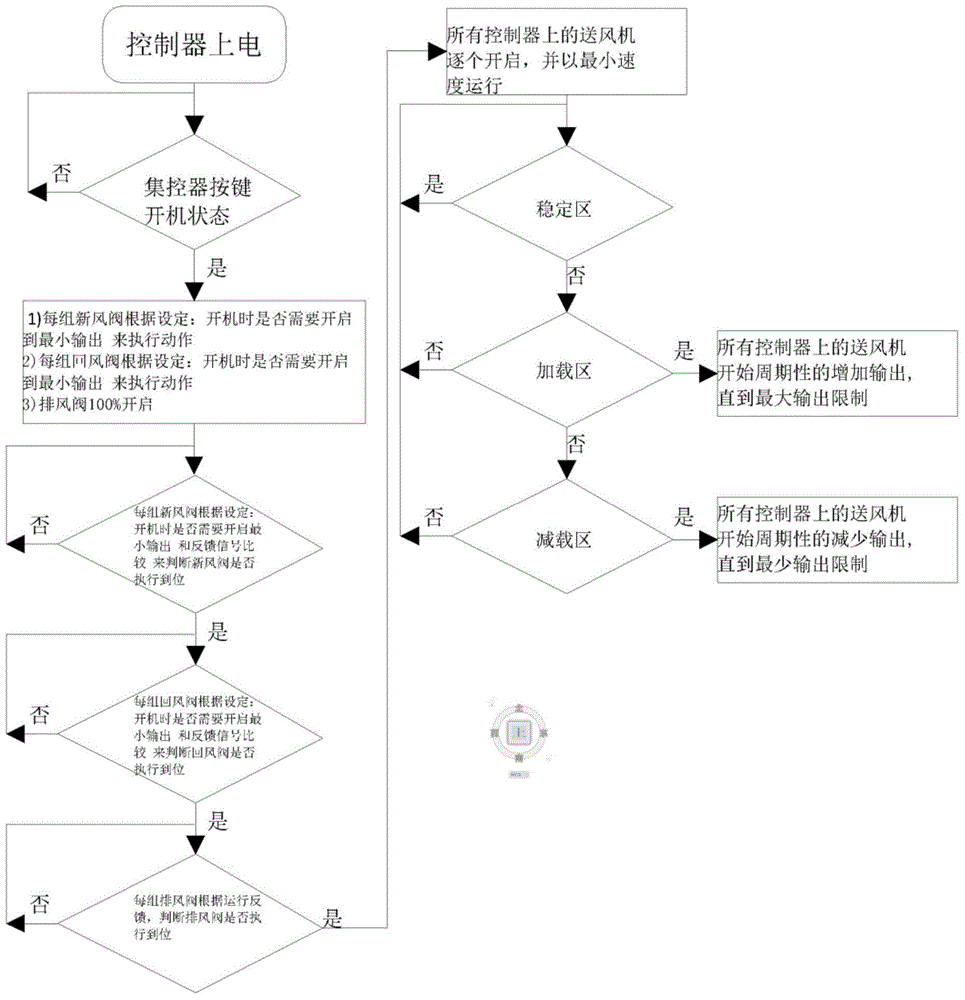 Automatic control system and method for fan air supply of data center computer room