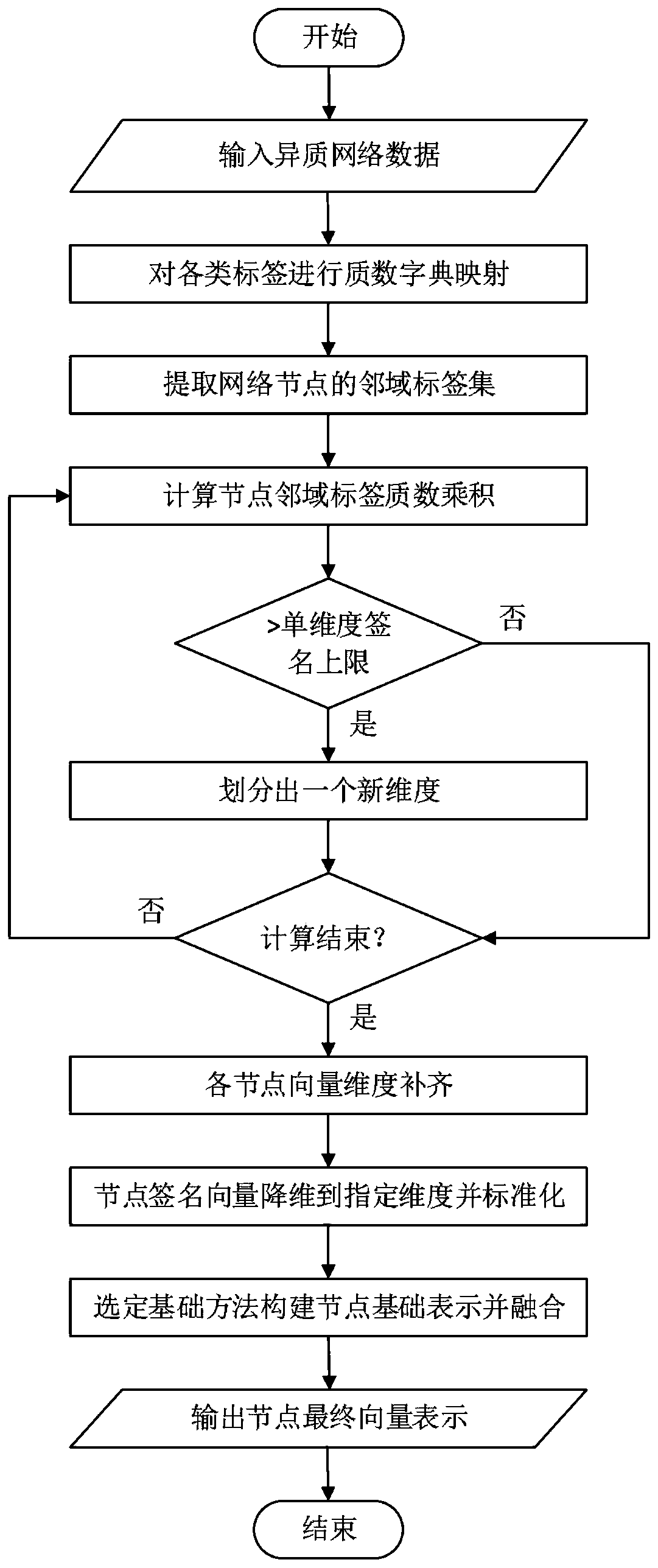 Heterogeneous network embedding method for reserving label information based on node signature