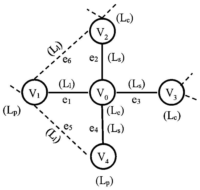 Heterogeneous network embedding method for reserving label information based on node signature