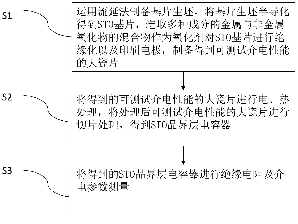 Method for manufacturing grain boundary layer capacitor