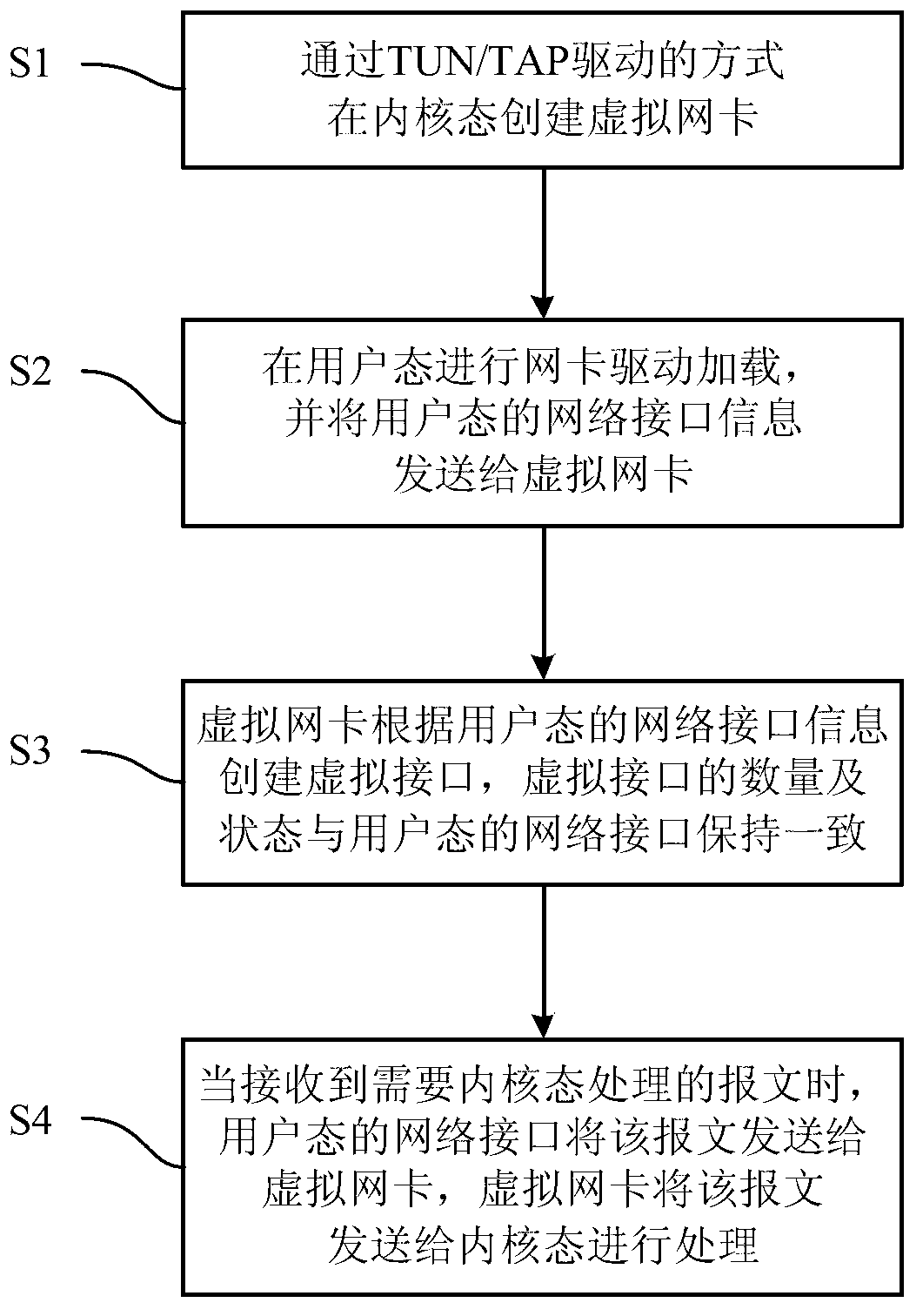 Data message processing method from user mode to kernel mode