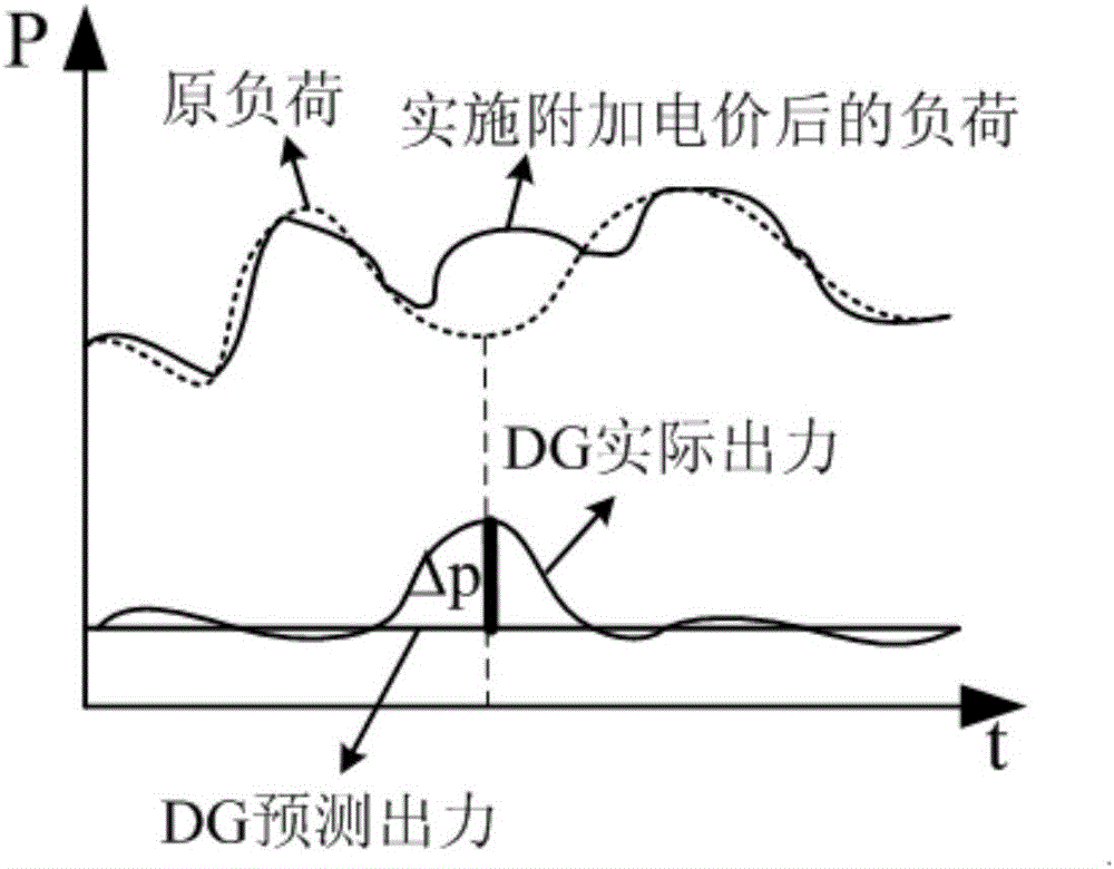 Method of utilizing distributed energy and temporary additional electricity price to optimize control cooperatively