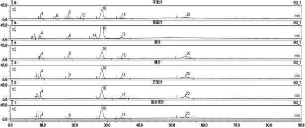 A method for simultaneous detection of 22 kinds of sugars, sugar alcohols and alcohols in fruit juice