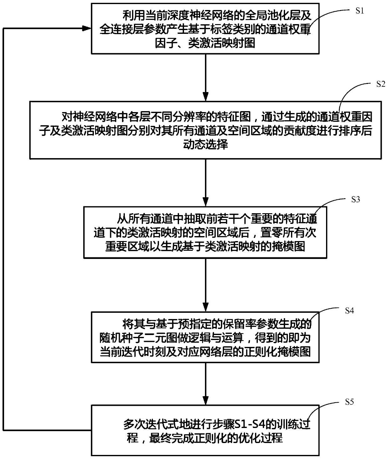 Regularization method and system based on class activation mapping graph guidance