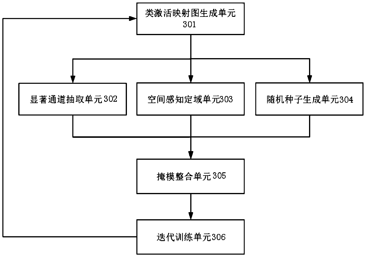 Regularization method and system based on class activation mapping graph guidance