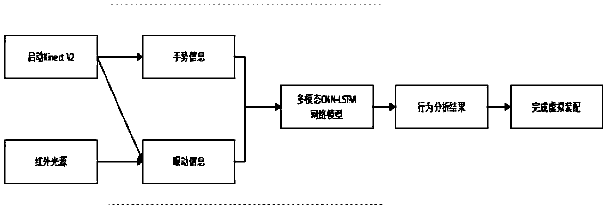 Human-computer interaction method and device based on integration of eye movement tracking and gesture recognition in virtual assembly