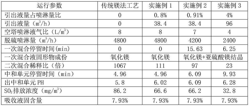 Flue gas desulfurization process adopting secondary mixed magnesium method and device thereof