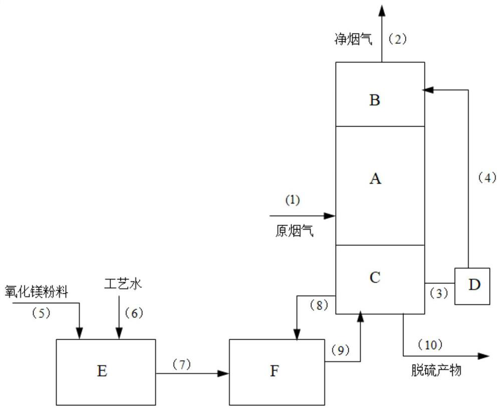 Flue gas desulfurization process adopting secondary mixed magnesium method and device thereof