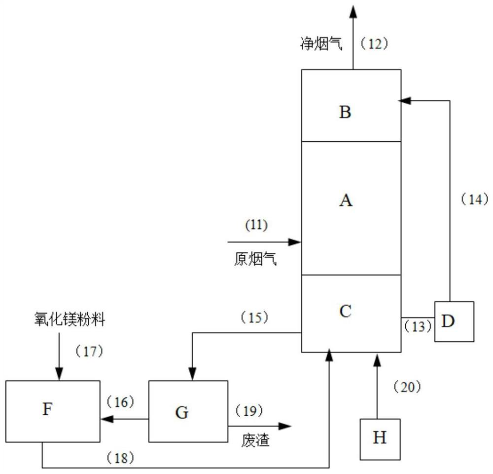 Flue gas desulfurization process adopting secondary mixed magnesium method and device thereof