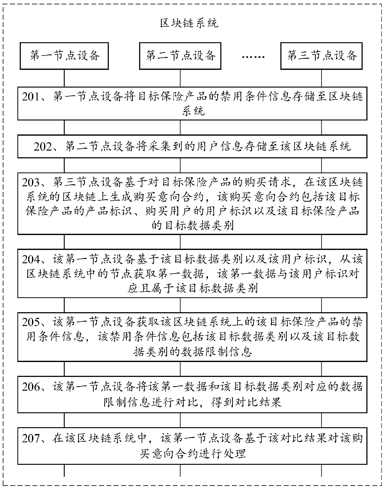 Insurance data processing method and device based on block chains, equipment and storage medium