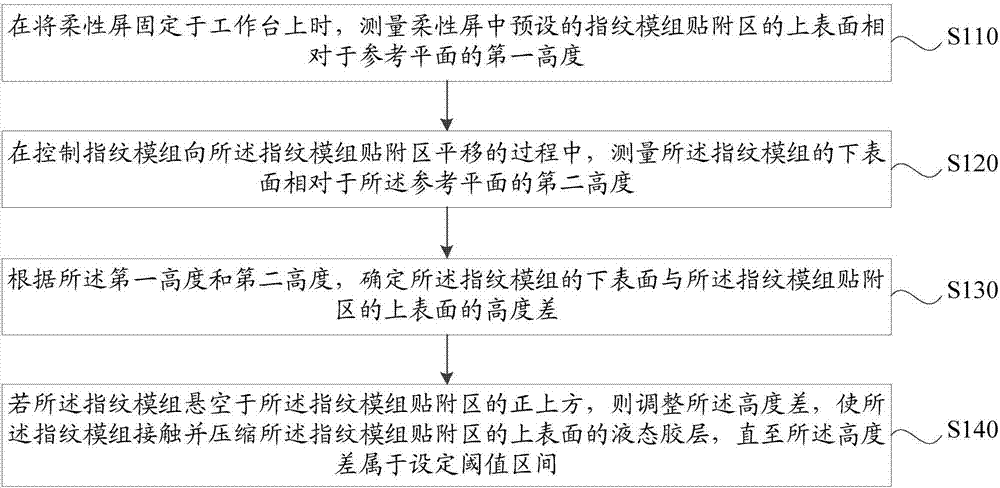 Method and device for making flexible screen and fingerprint module fit each other