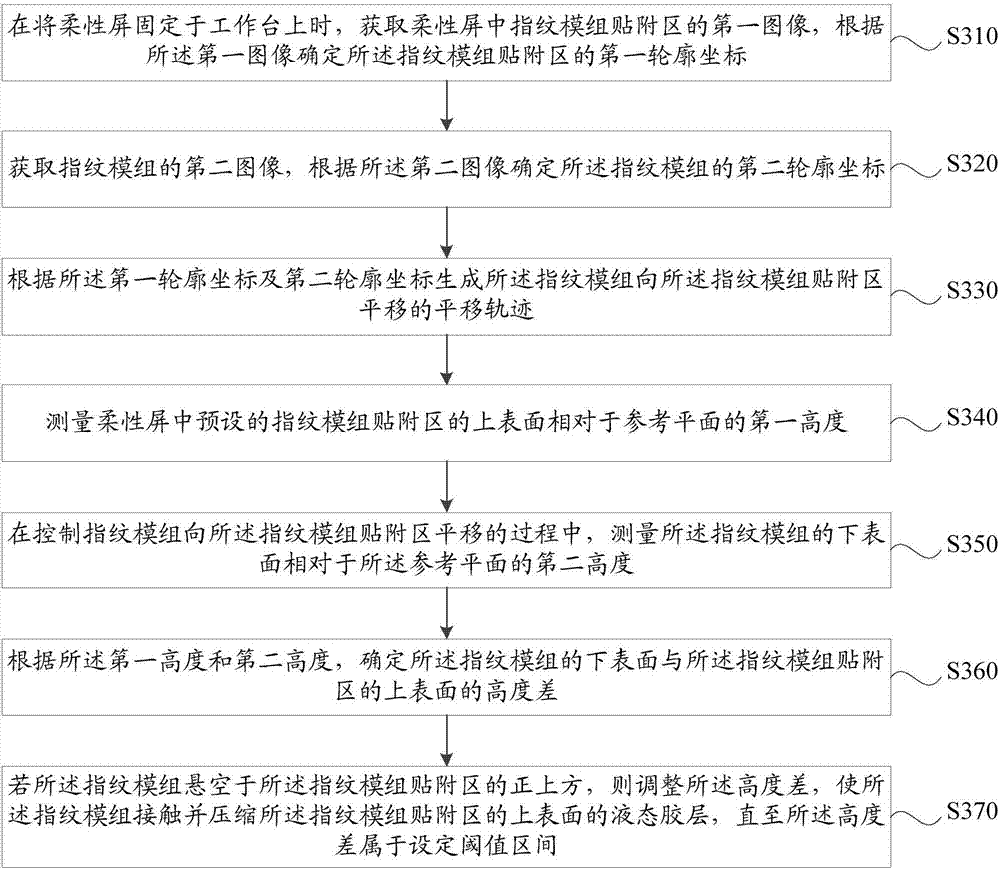 Method and device for making flexible screen and fingerprint module fit each other