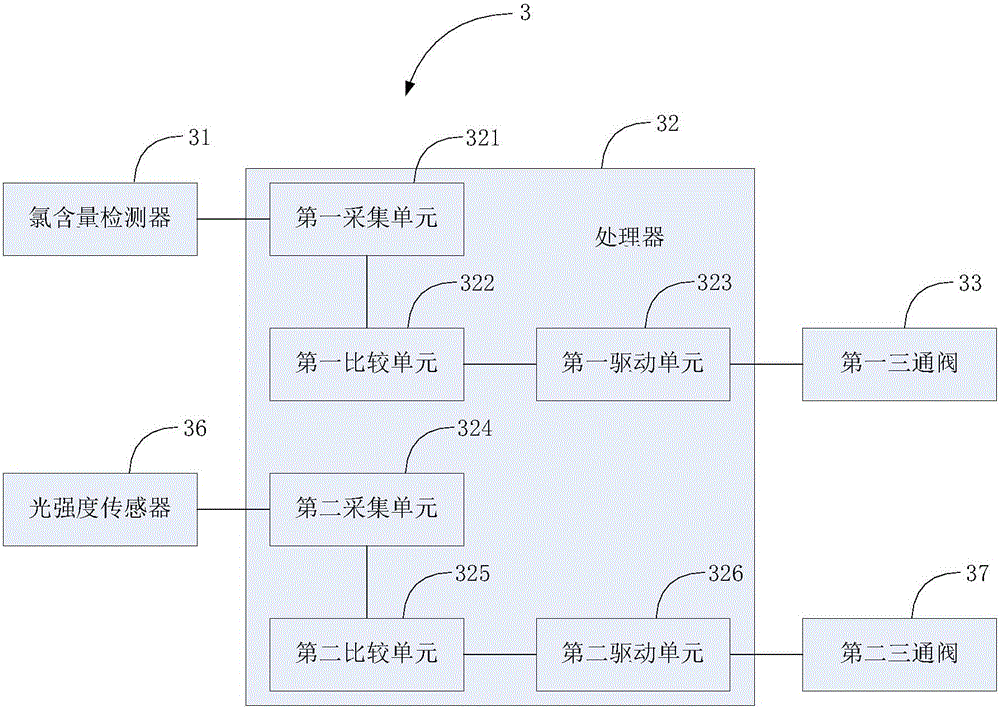 Triple-effect water treatment device and method