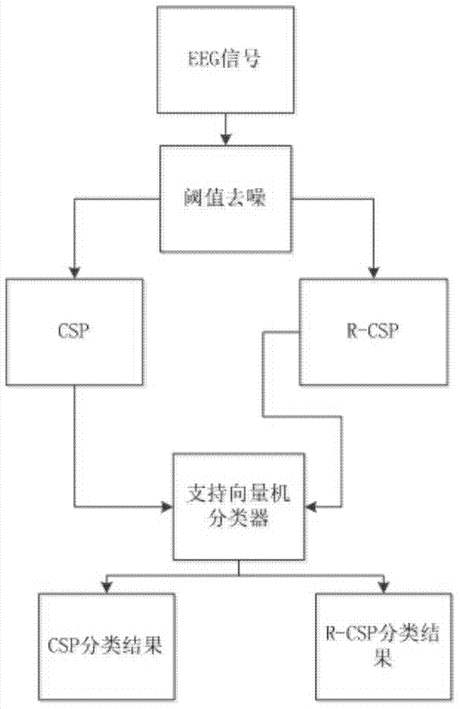 Electroencephalogram feature extraction method based on CSP and R-CSP algorithms