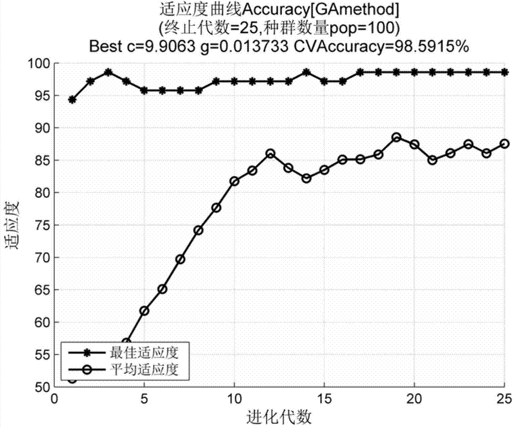 Electroencephalogram feature extraction method based on CSP and R-CSP algorithms