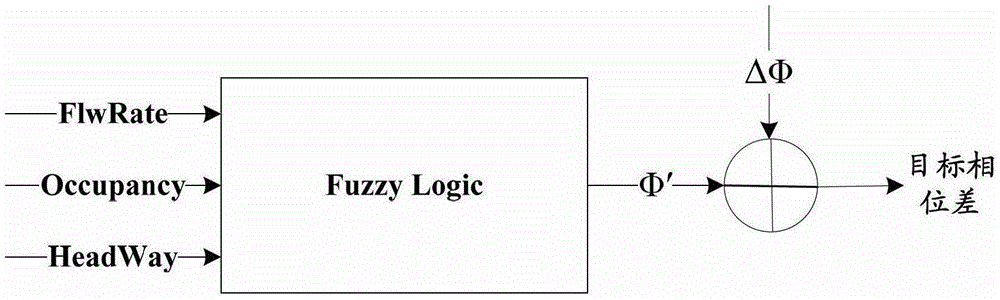 A traffic adaptive control method and device