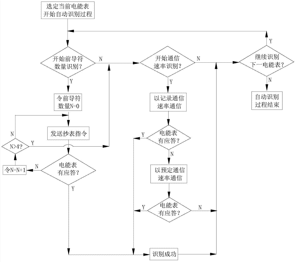 Method for improving meter reading stability of power utilization information acquisition system