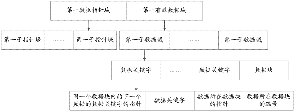 Method and system for realizing data storage and search