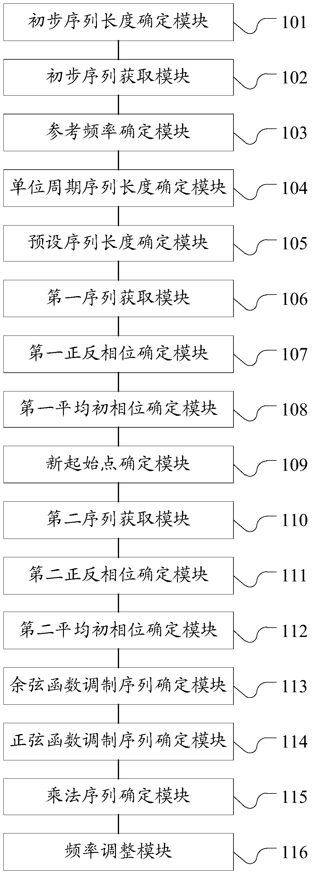 Power signal frequency fine-tuning method and system