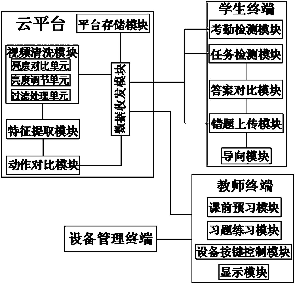 Intelligent classroom teaching system based on cloud platform