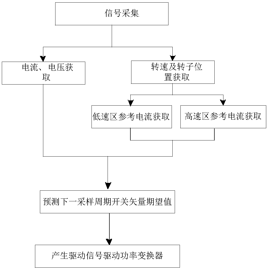 Non-salient pole type hybrid excitation motor constant-power loss model prediction control method