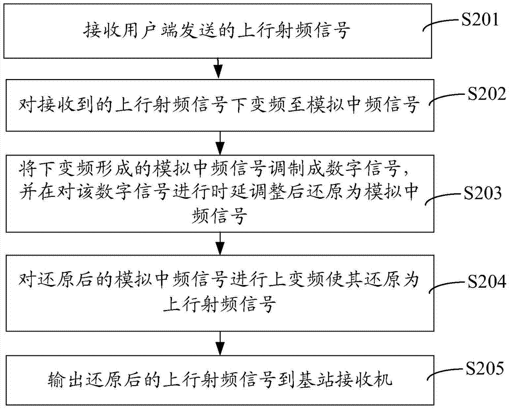 Method and device for base station uplink signal processing