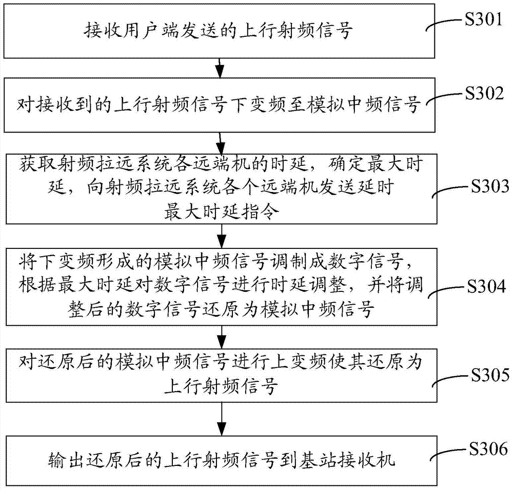 Method and device for base station uplink signal processing