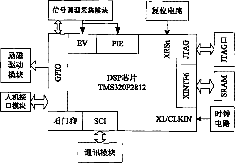 DSP-based electromagnetic flowmeter signal processing system