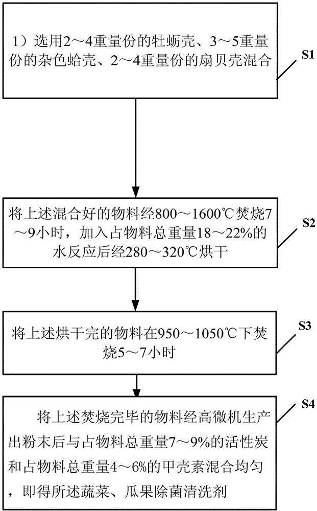 Vegetable, melon and fruit degerming cleaning agent and preparation method thereof