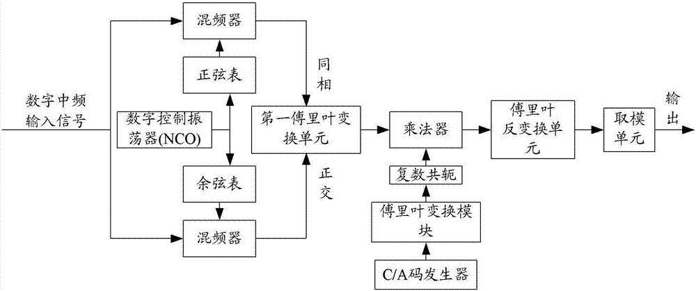 Method and device for realizing code phase searching