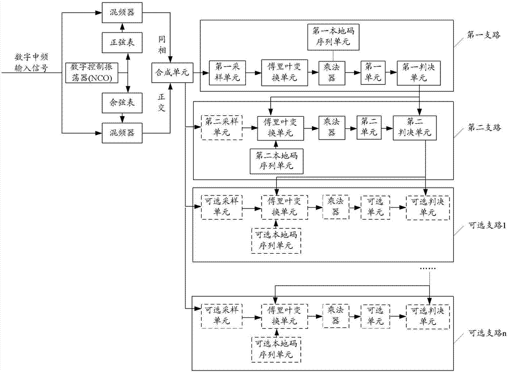 Method and device for realizing code phase searching