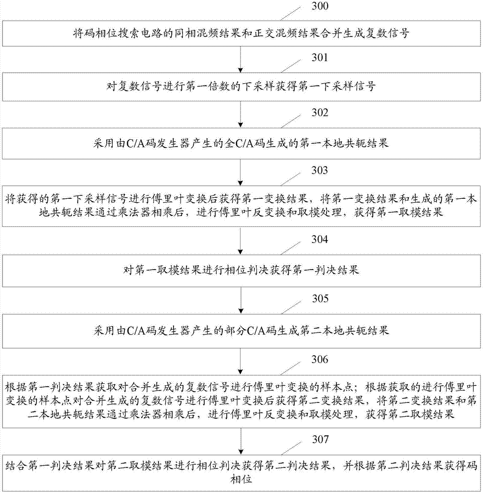 Method and device for realizing code phase searching