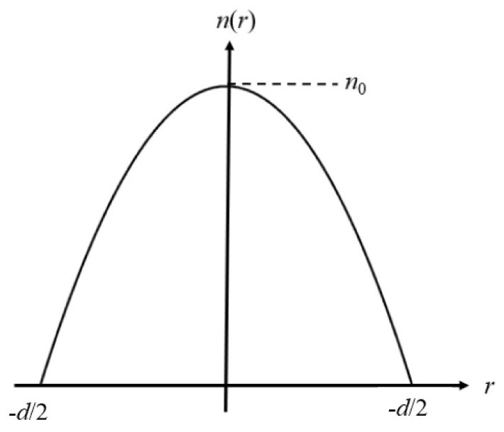 A method and system for detecting the refractive index distribution of a self-focusing lens product