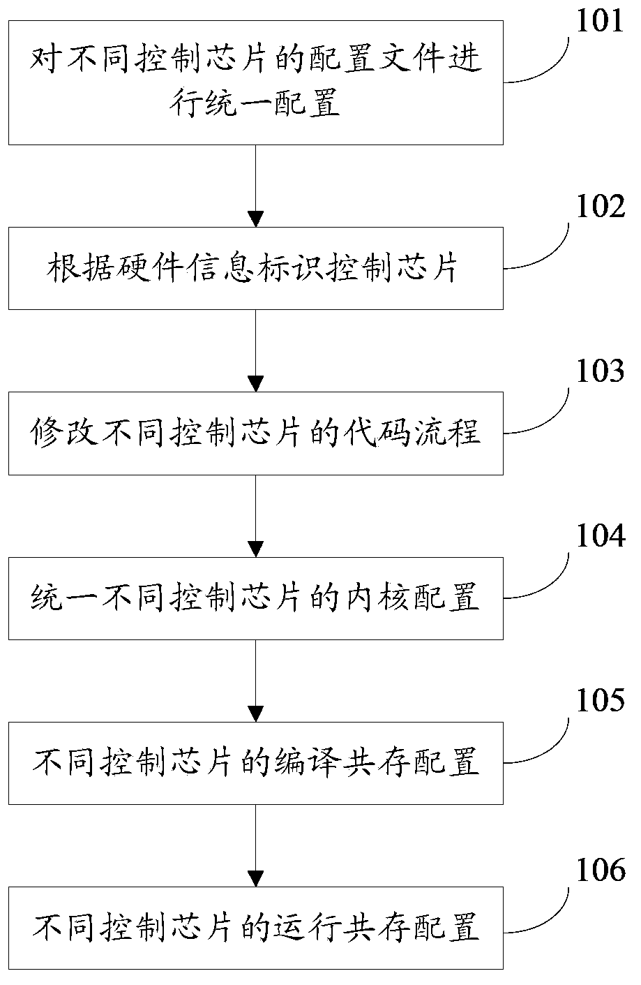 Design method for binary system unified Boot programs and kernel programs