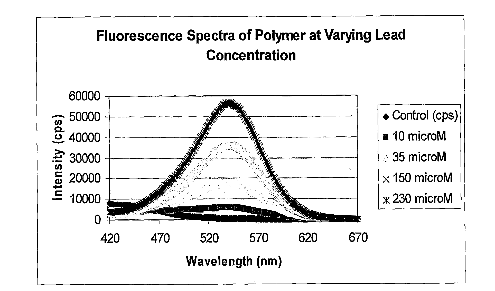 Quantitative Detection of Lead in Water