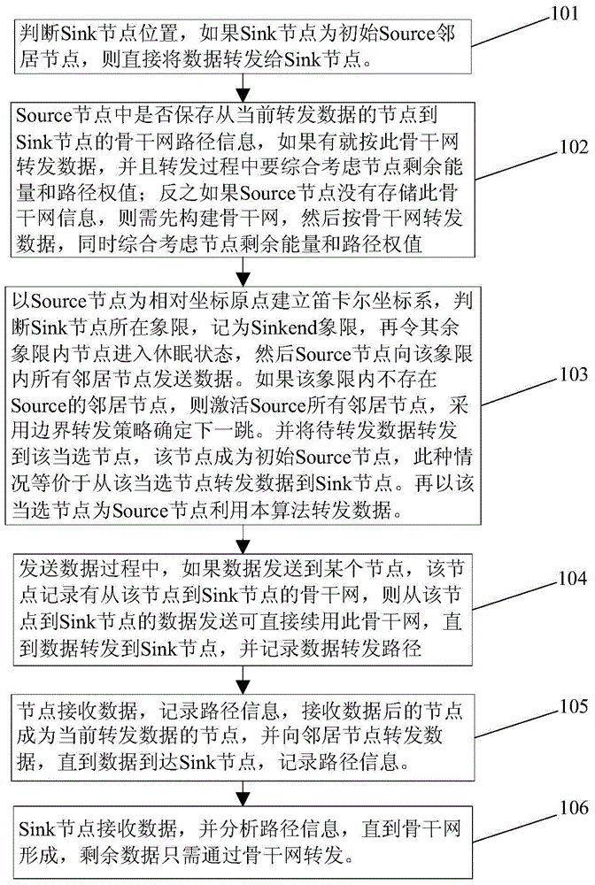 A Biologically Inspired Adaptive WSN Routing Algorithm