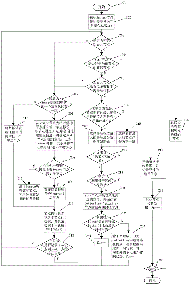 A Biologically Inspired Adaptive WSN Routing Algorithm