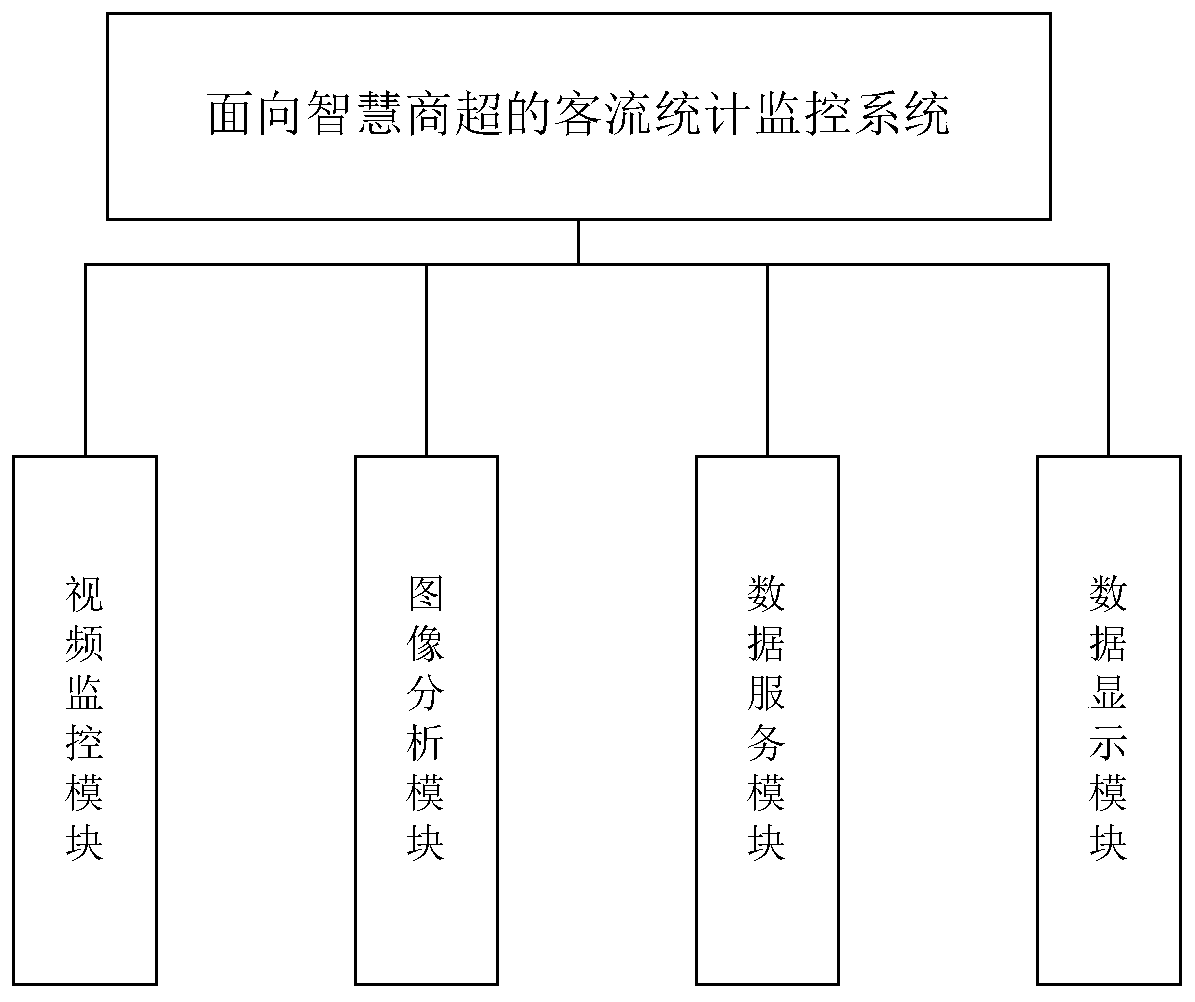 Passenger flow statistical monitoring system for smart supermarkets