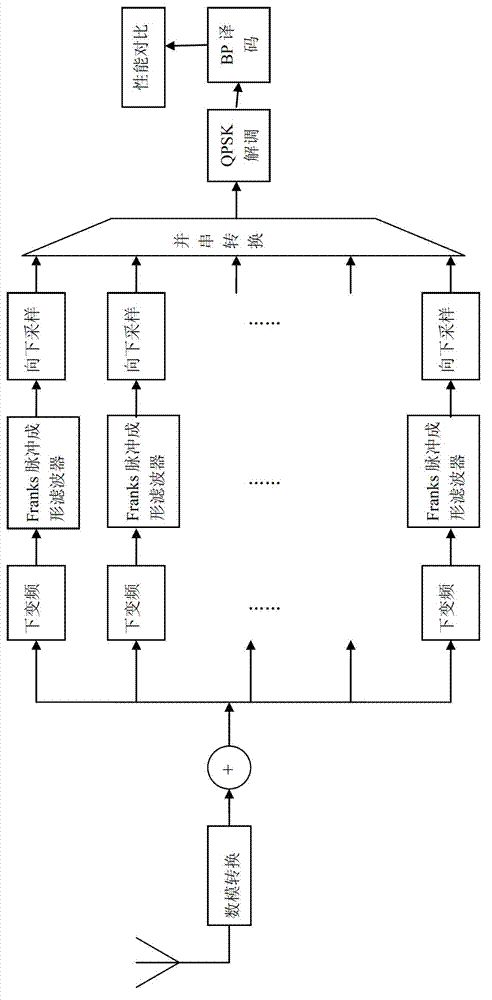 Multi-carrier ratioless code transmission method based on generalized frequency division multiplexing technology