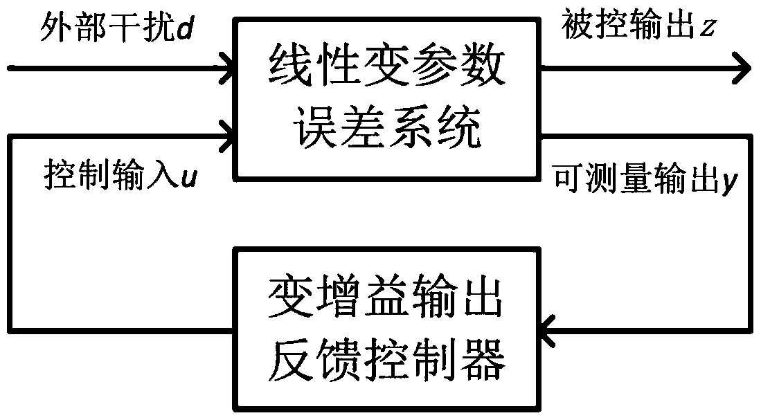 A Variable Gain Decoupling Control Method Based on Robust h Infinity