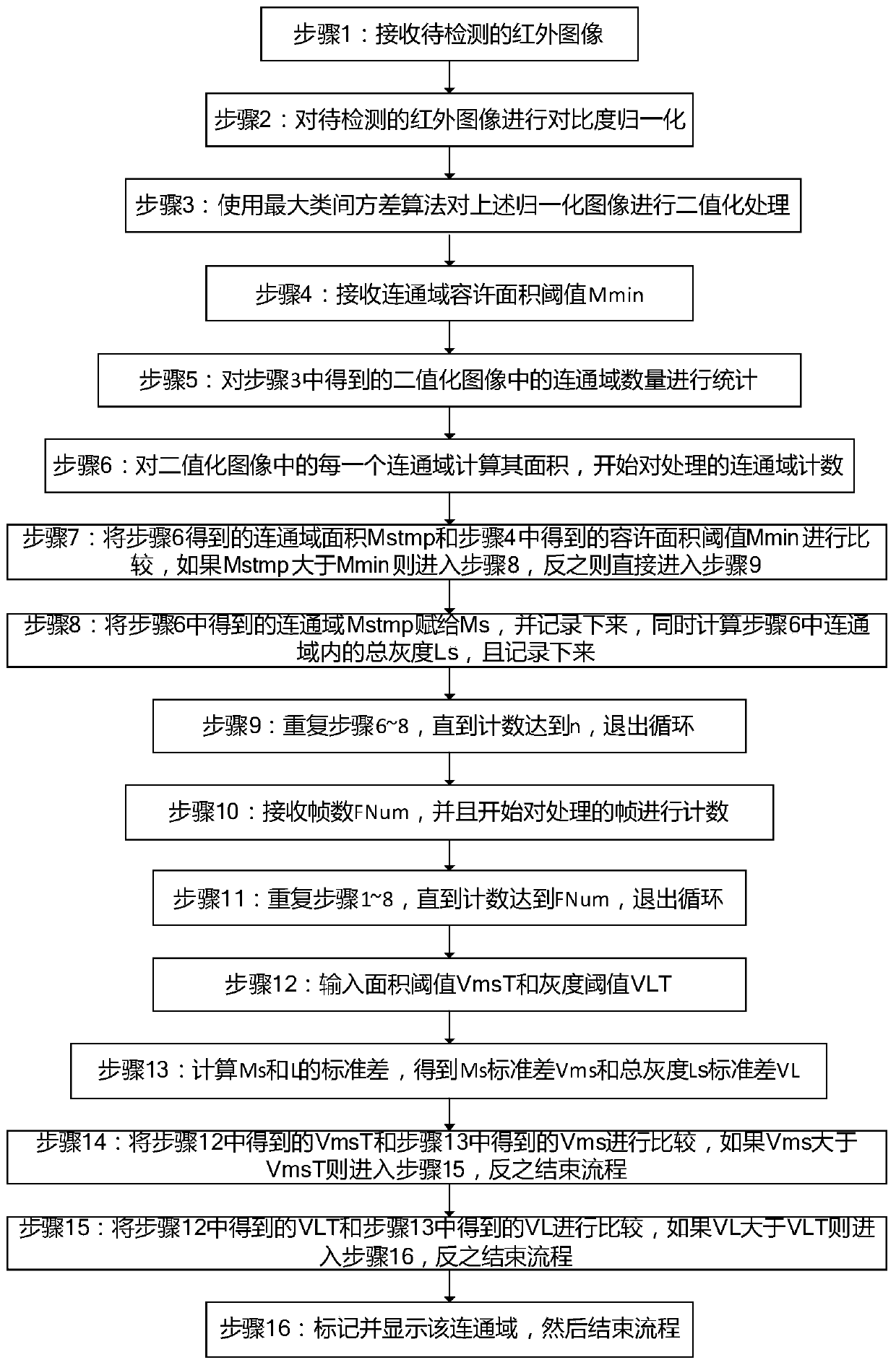 Forest fire detection method based on radiant energy