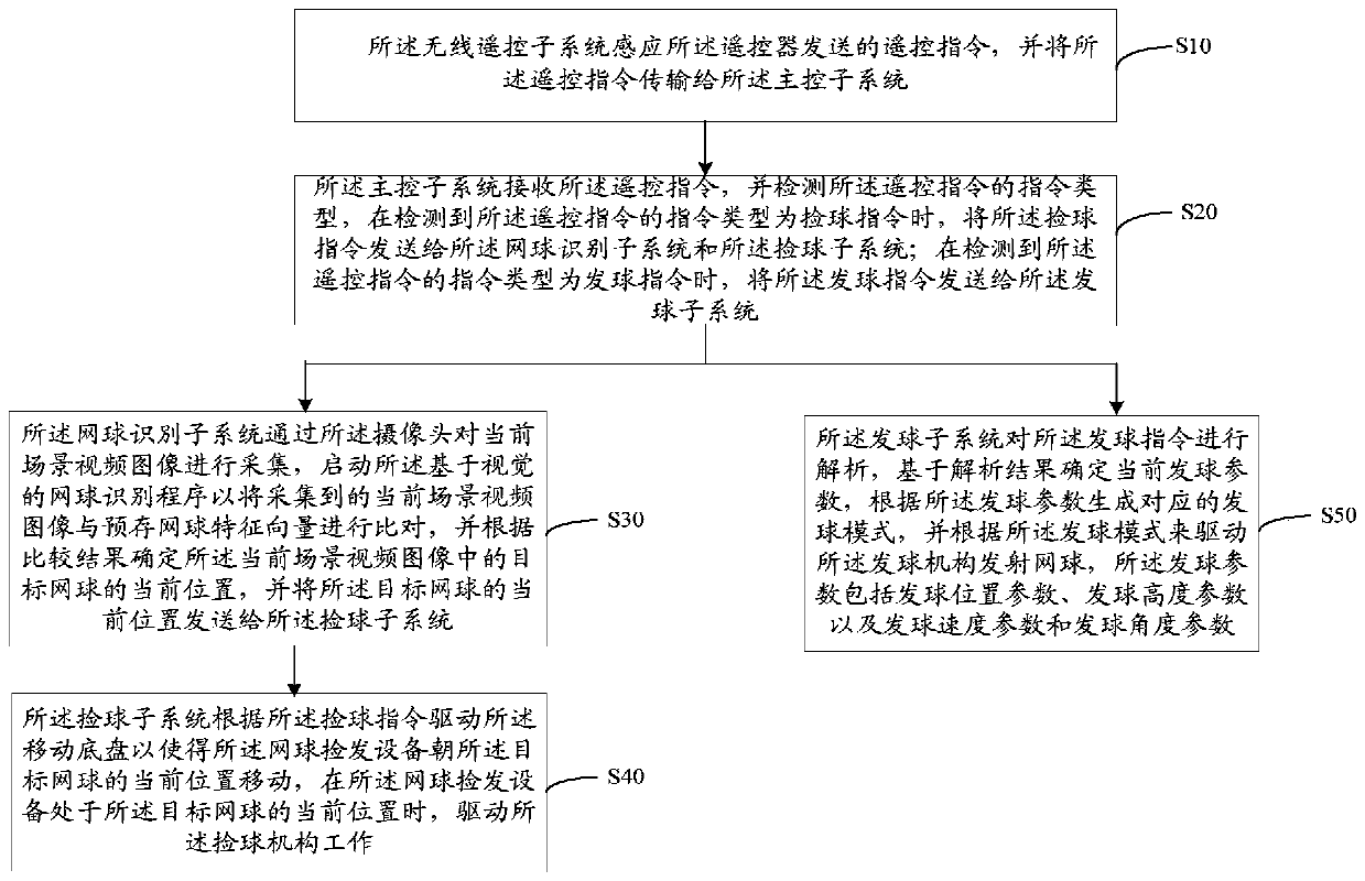 Tennis ball picking and serving device and control method based on same