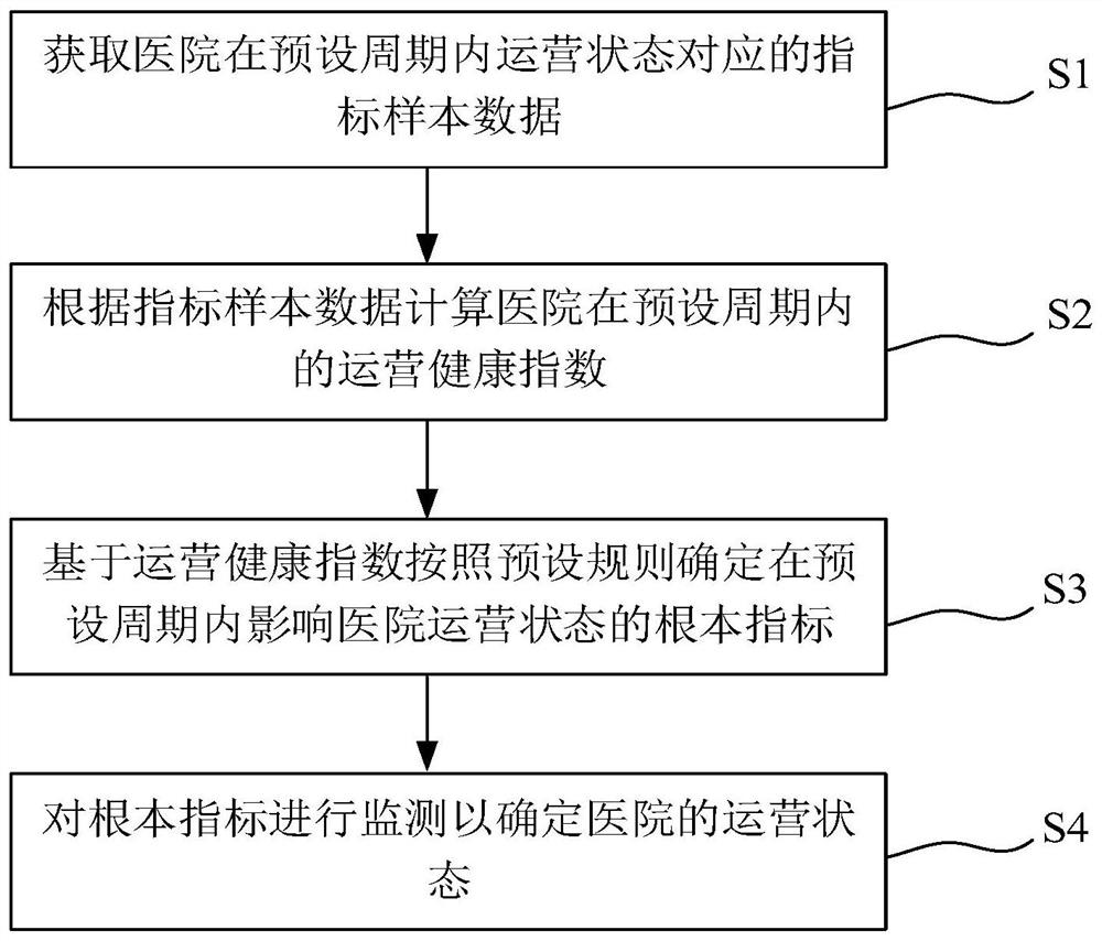 Hospital operation data monitoring method, system, equipment and medium