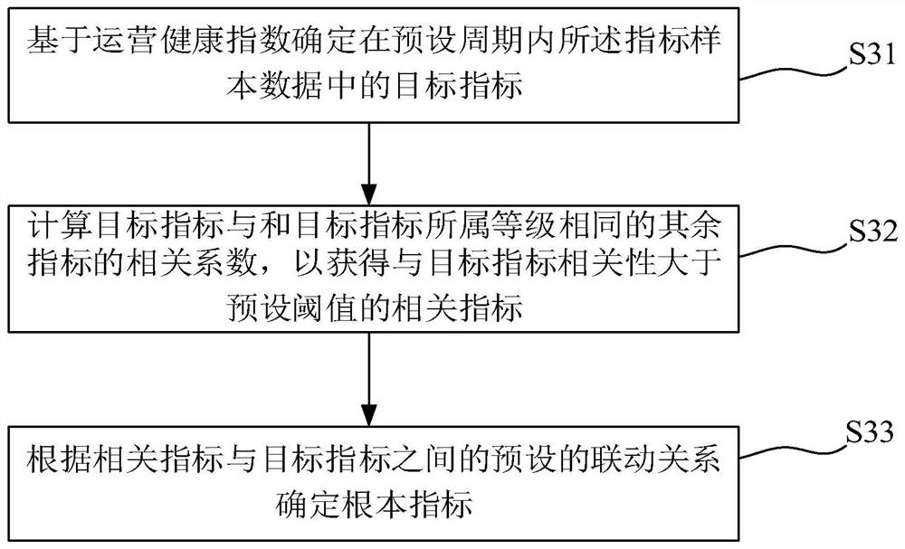 Hospital operation data monitoring method, system, equipment and medium