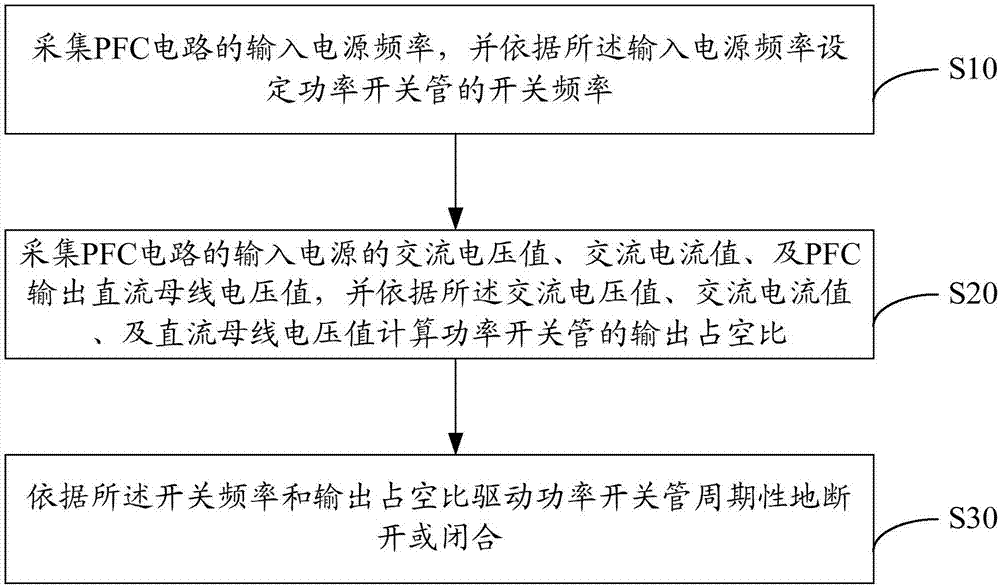 Control method and device of switch tube and air conditioner