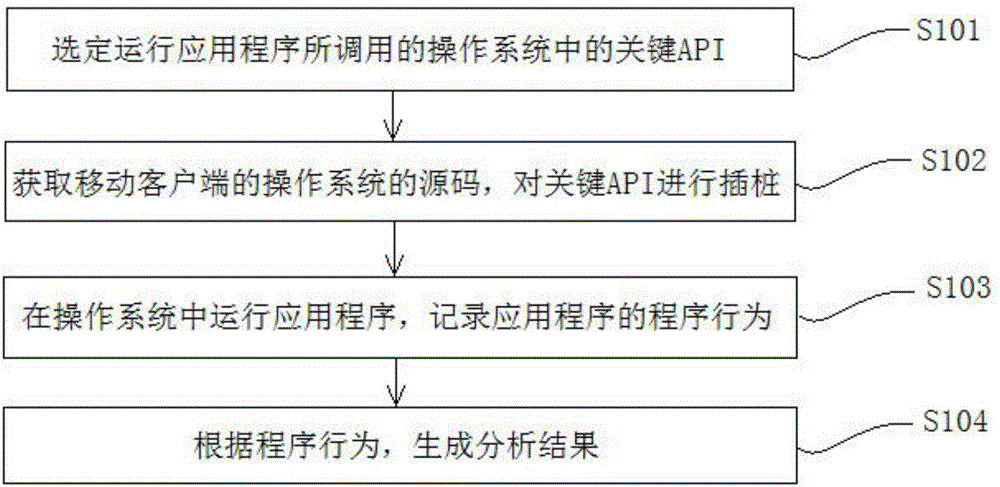 Application program analytical method and analytical system for movement client