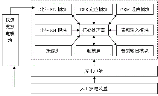 Beidou terminal utilizing artificial charging